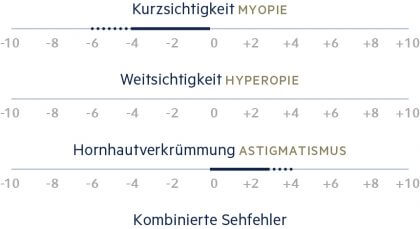 Eignung LASEK, Augenärzte Linz, Dirisamer Luft Priglinger