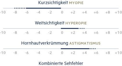 Eignung LASIK, Augenärzte Linz, Dirisamer Luft Priglinger