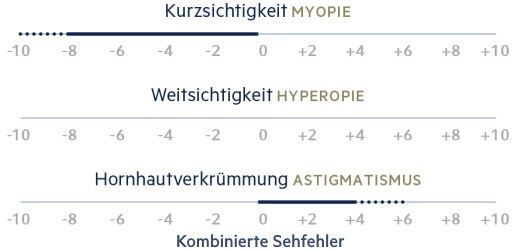 Eignung ReLEx, Augenärzte Linz, Dirisamer Luft Priglinger