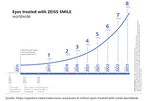 Auge Laser Chirurgie Linz, Meilenstein SMILE, 10-jähriges Jubiläum